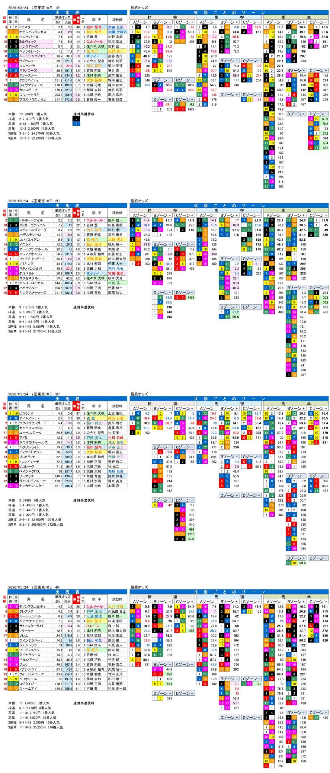 '26年5月24日（日曜）FactorX分析結果 2回東京10日1R〜4R