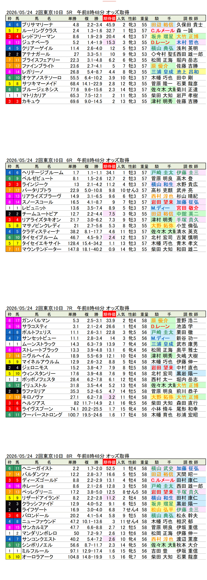 '26年5月24日（日曜）期待値の公開 2回東京10日5R〜8R