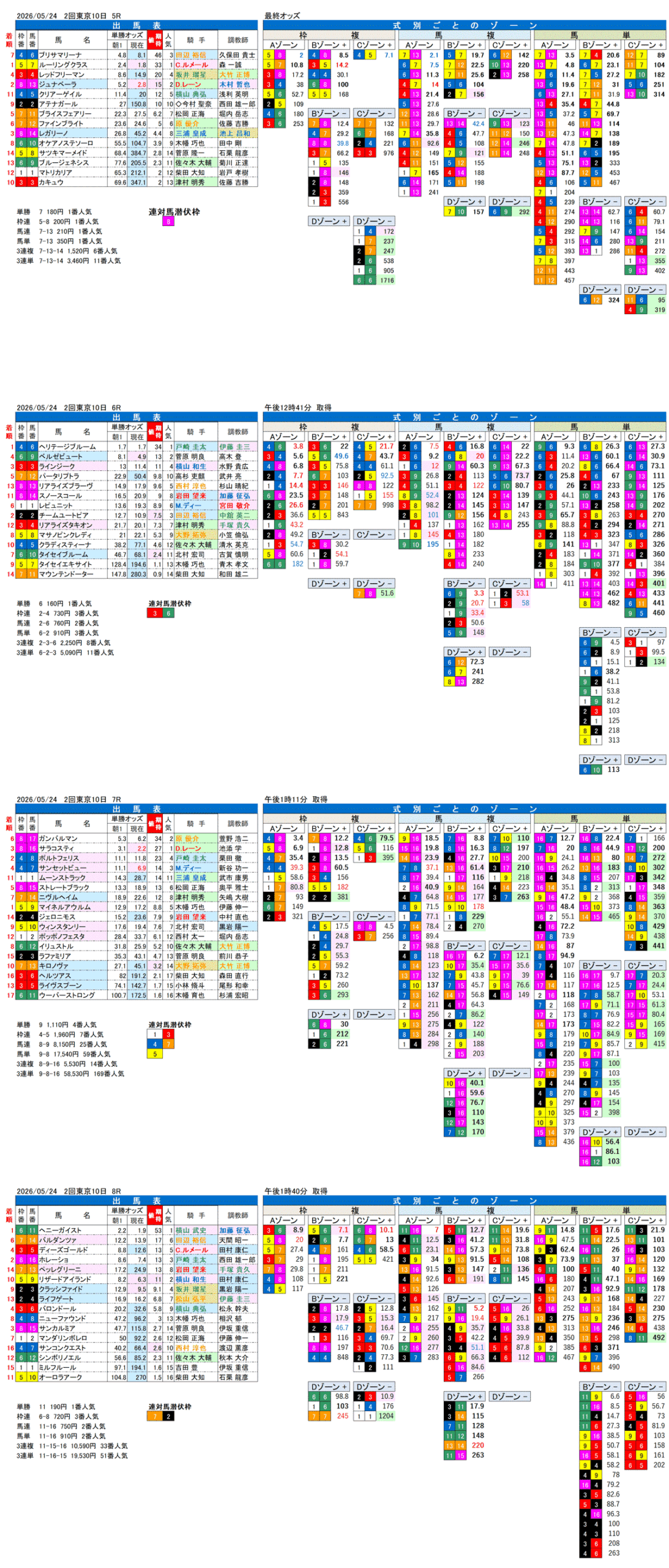 '26年5月24日（日曜）FactorX分析結果 2回東京10日5R〜8R