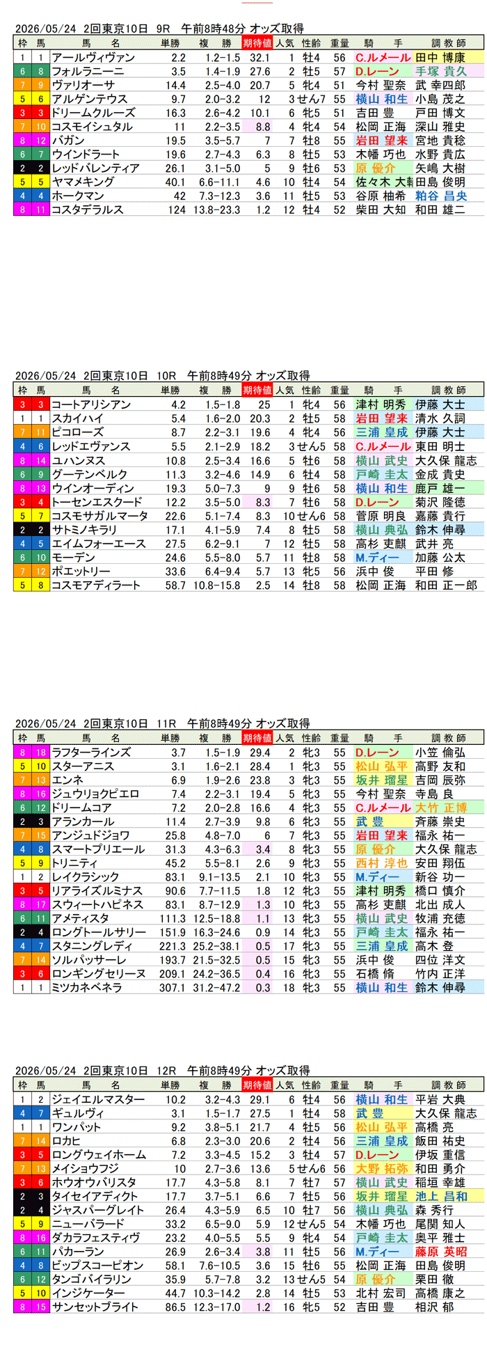'26年5月24日（日曜）期待値の公開 2回東京10日9R〜12R 第87回オークス