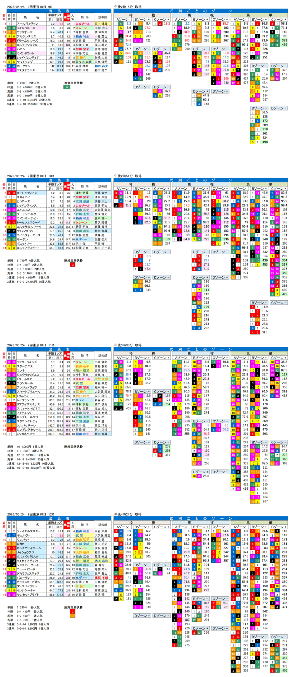 '26年5月24日（日曜）FactorX分析結果 2回東京10日9R〜12R 第87回オークス