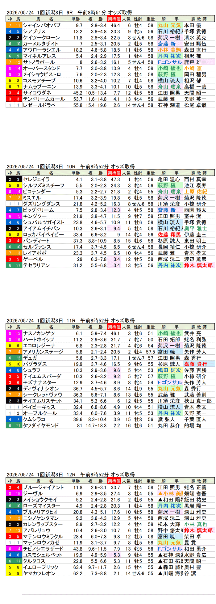 '26年5月24日（日曜）期待値の公開 1回新潟8日9R〜12R 韋駄天ステークス