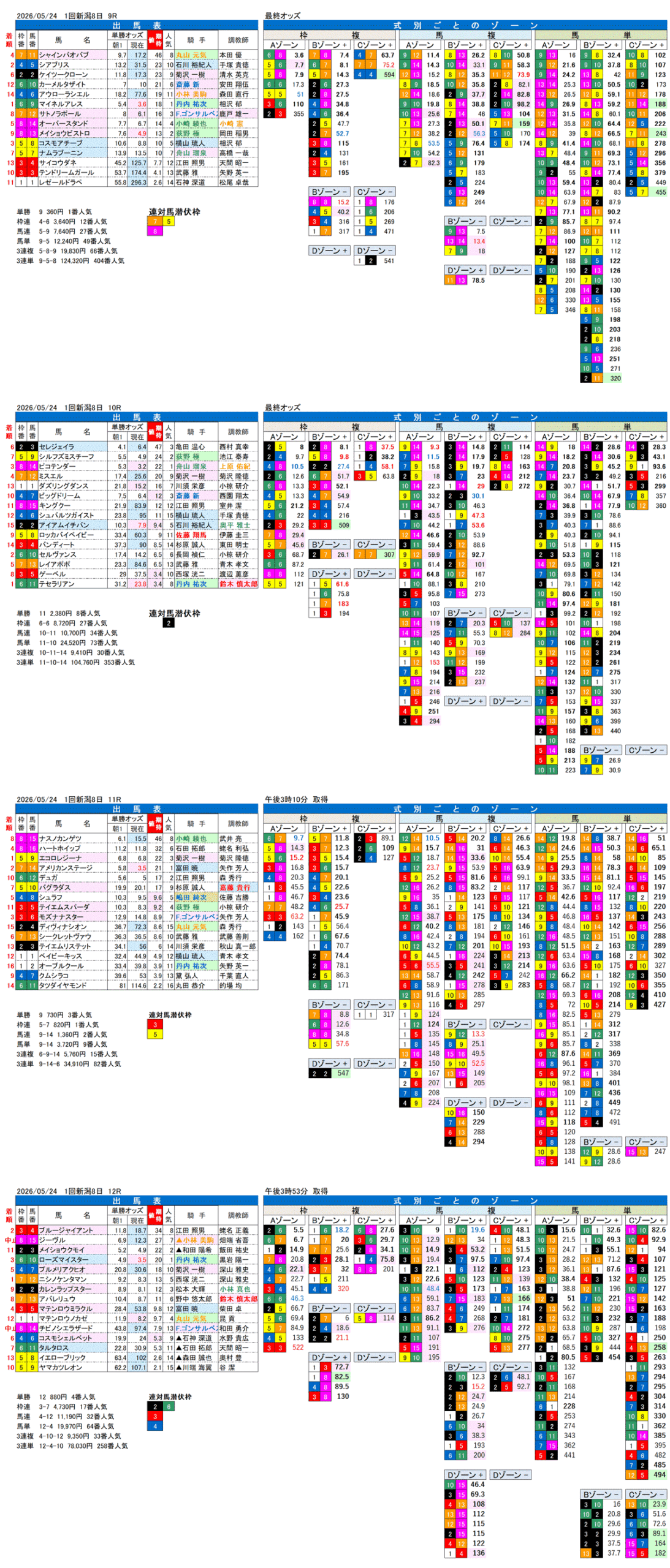 '26年5月24日（日曜）FactorX分析結果 1回新潟8日9R〜12R 韋駄天ステークス