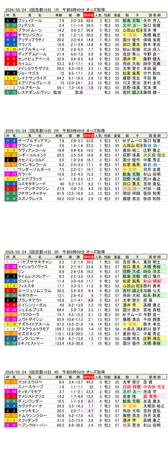 '26年5月24日（日曜）期待値の公開 3回京都10日1R〜4R