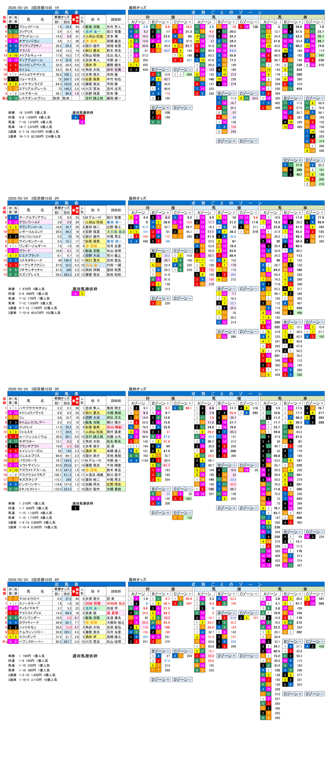 '26年5月24日（日曜）FactorX分析結果 3回京都10日1R〜4R