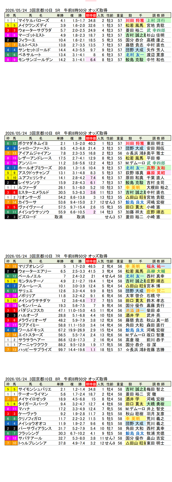 '26年5月24日（日曜）期待値の公開 3回京都10日5R〜8R
