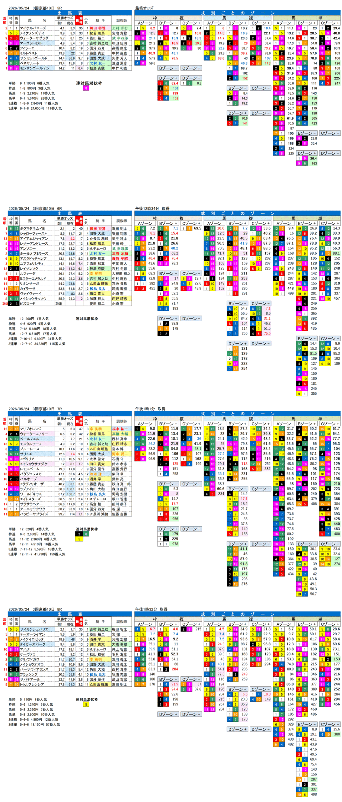 '26年5月24日（日曜）FactorX分析結果 3回京都10日5R〜8R