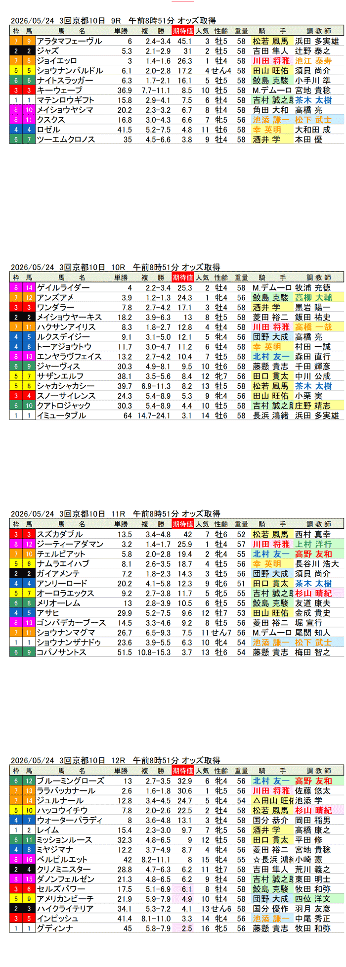 '26年5月24日（日曜）期待値の公開 3回京都10日9R〜12R 都大路ステークス