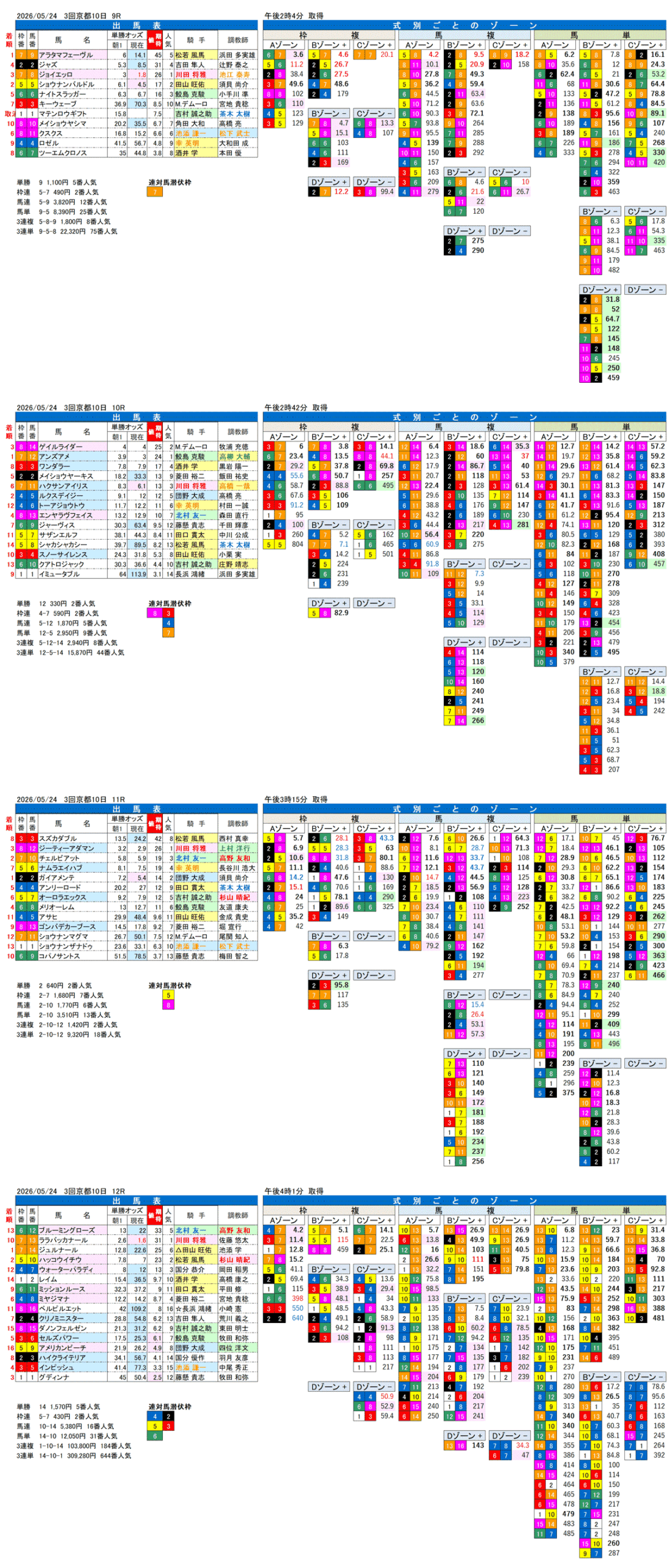 '26年5月24日（日曜）FactorX分析結果 3回京都10日9R〜12R 都大路ステークス