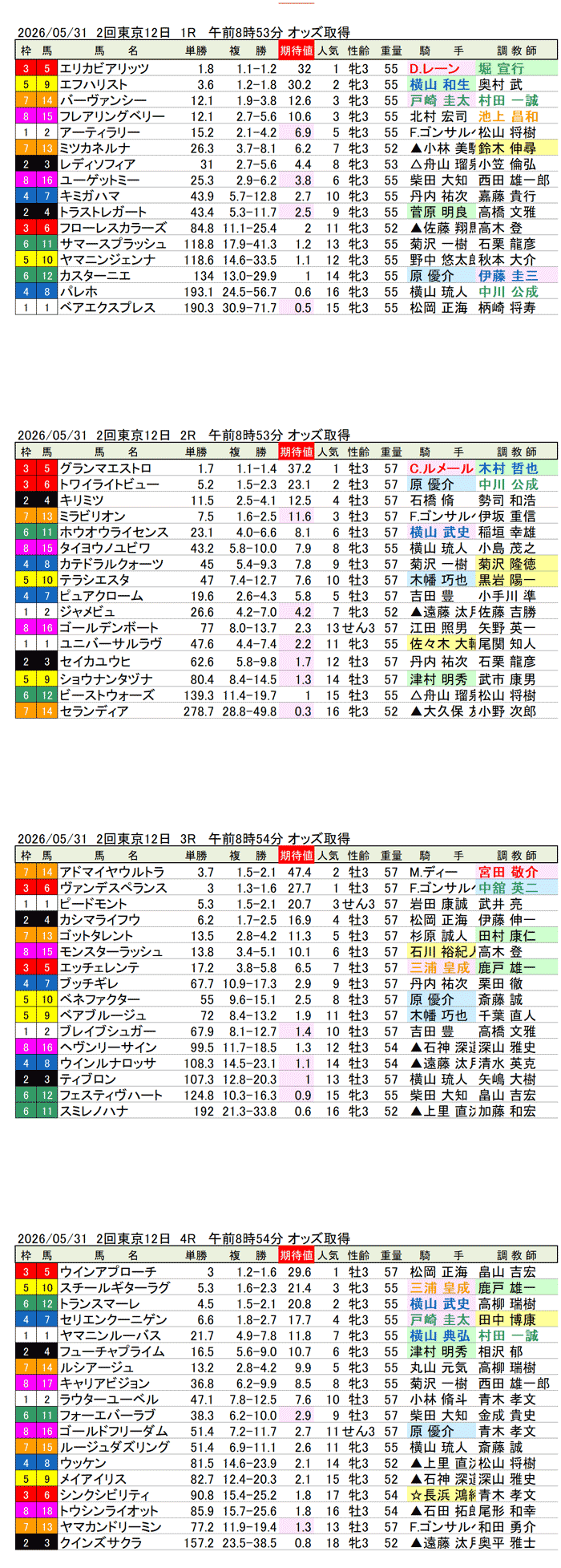 '26年5月31日(日曜)期待値の公開 2回東京12日1R〜4R
