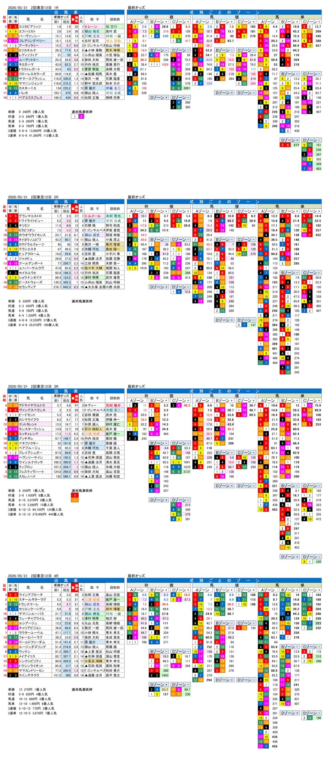 '26年5月31日（日曜）FactorX分析結果 2回東京12日1R〜4R