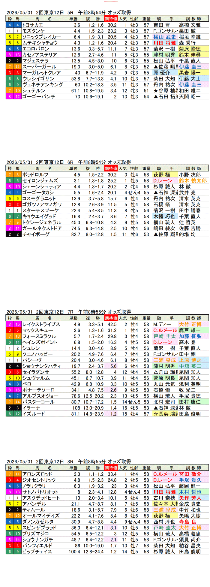 '26年5月31日(日曜)期待値の公開 2回東京12日5R〜8R