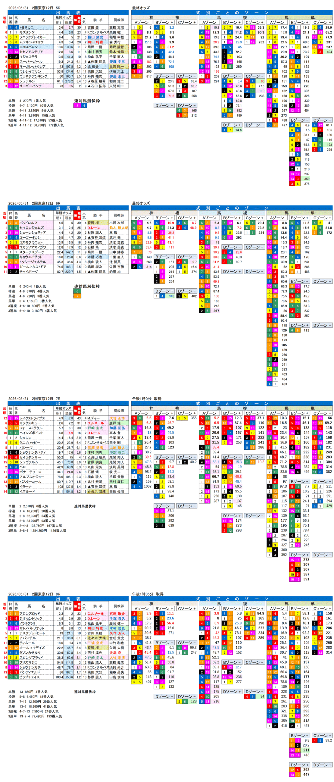 '26年5月31日（日曜）FactorX分析結果 2回東京12日5R〜8R
