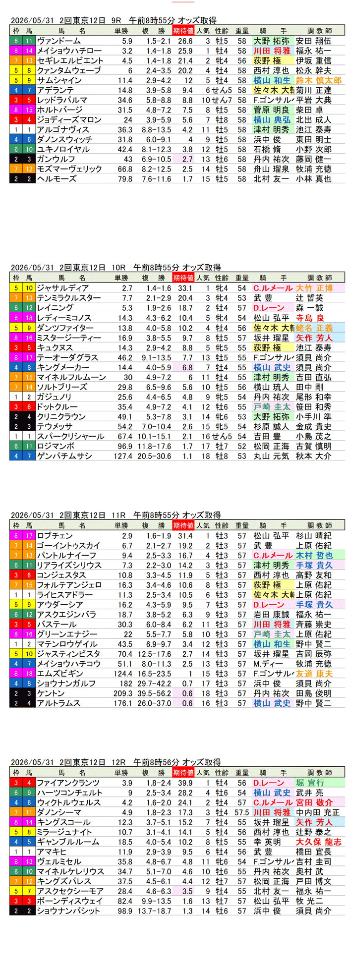 '26年5月31日(日曜)期待値の公開 2回東京12日9R〜12R 第93回日本ダービー
