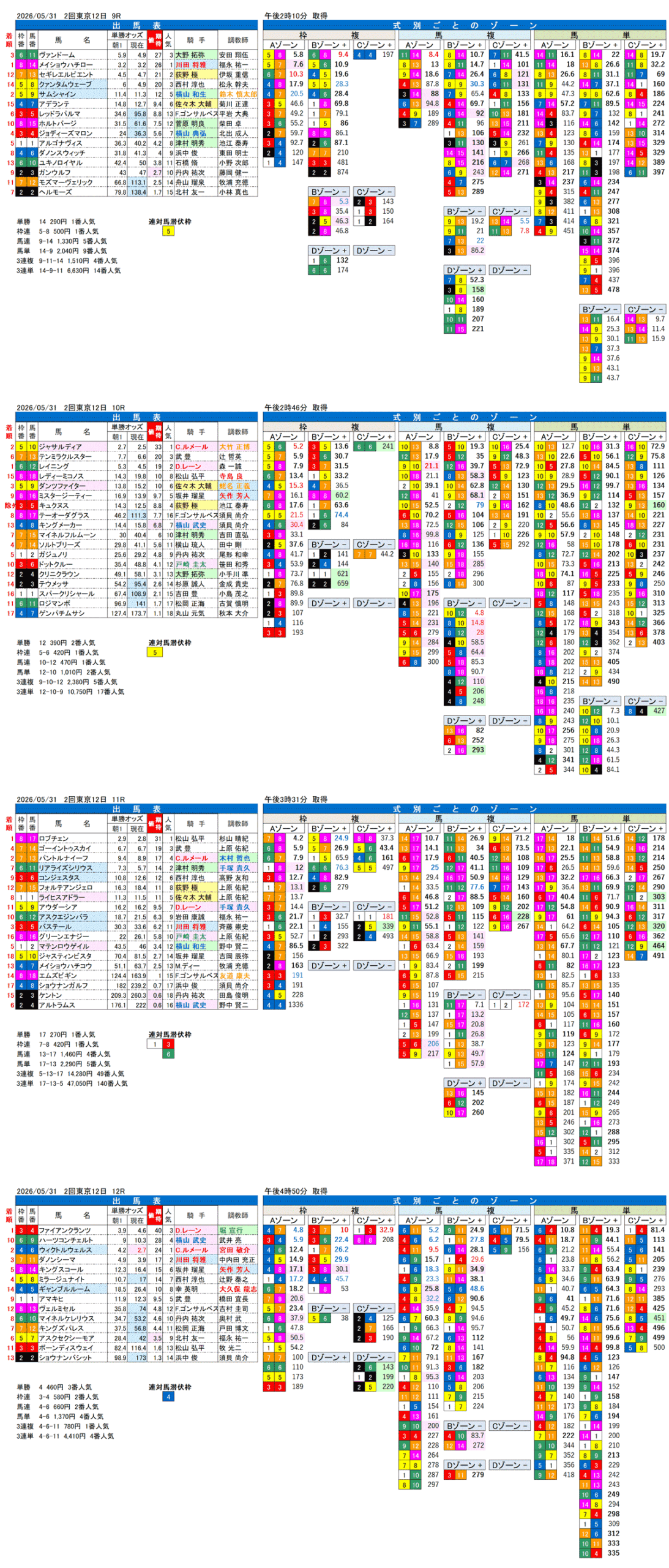 '26年5月31日（日曜）FactorX分析結果 2回東京12日9R〜12R 第93回日本ダービー