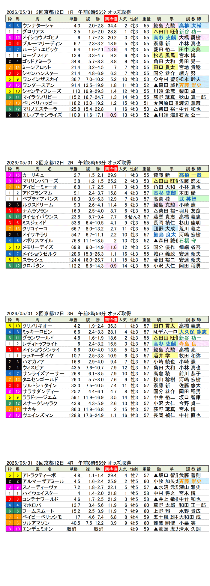 '26年5月31日（日曜）期待値の公開 3回京都12日1R〜4R