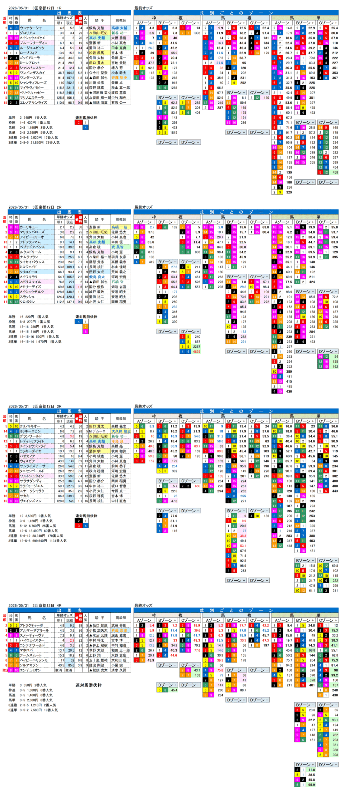 '26年5月31日（日曜）FactorX分析結果 3回京都12日1R〜4R