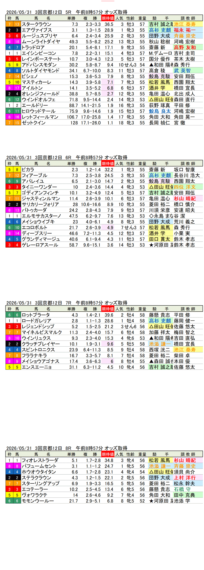'26年5月31日（日曜）期待値の公開 3回京都12日5R〜8R