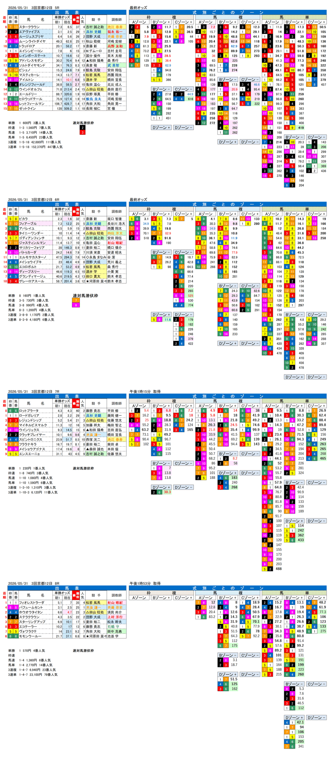 '26年5月31日（日曜）FactorX分析結果 3回京都12日5R〜8R