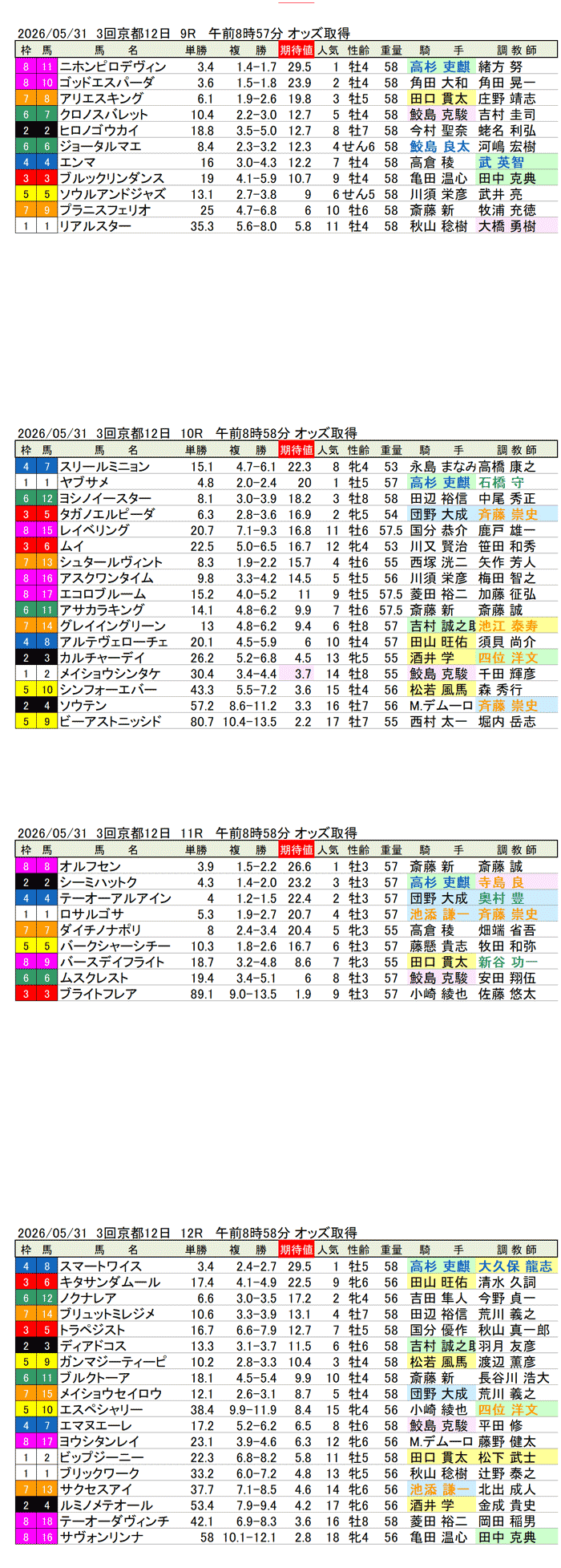 '26年5月31日（日曜）期待値の公開 3回京都12日9R〜12R 白百合ステークス