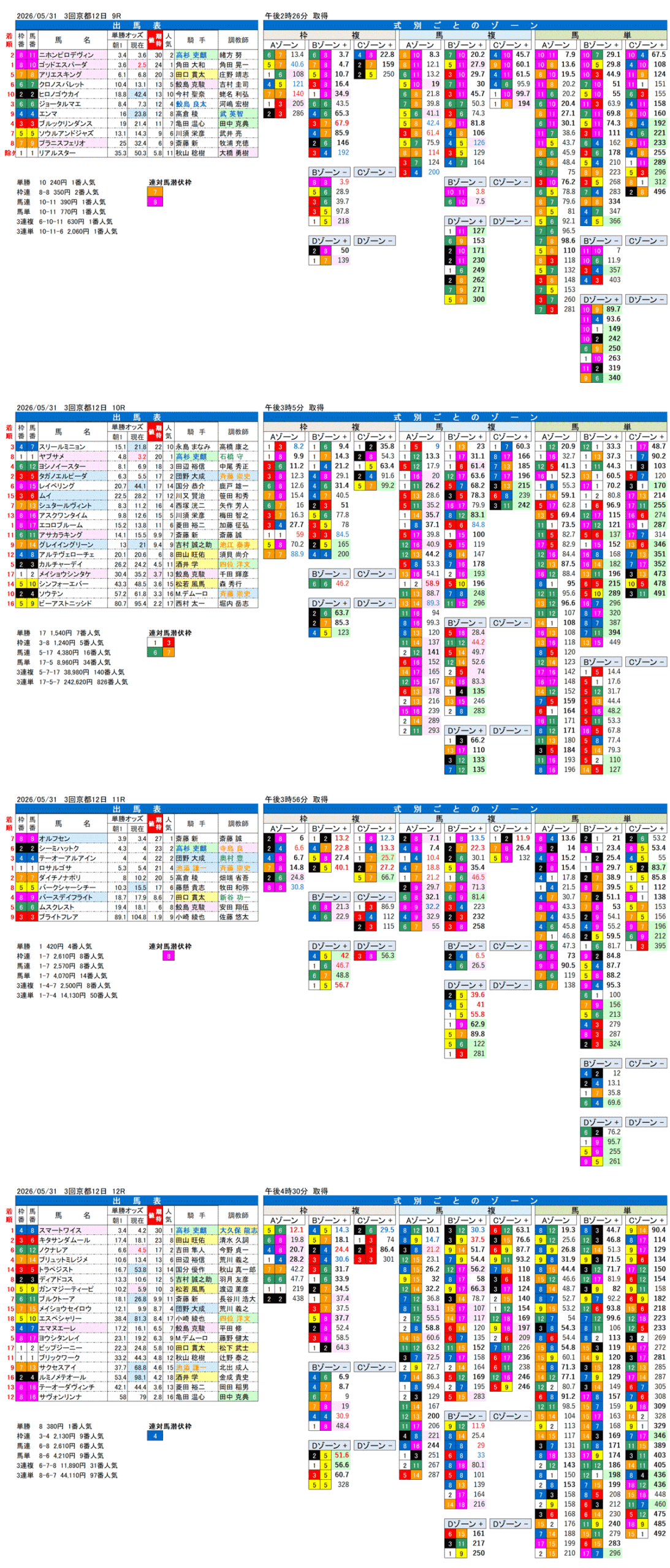 '26年5月31日（日曜）FactorX分析結果 3回京都12日9R〜12R 白百合ステークス