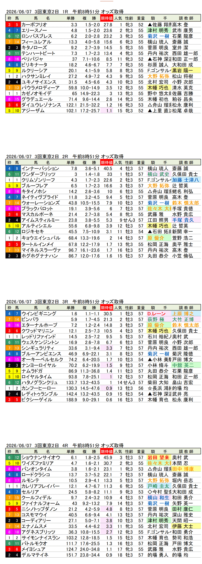 '26年6月7日（日曜）期待値の公開 3回東京2日1R〜4R