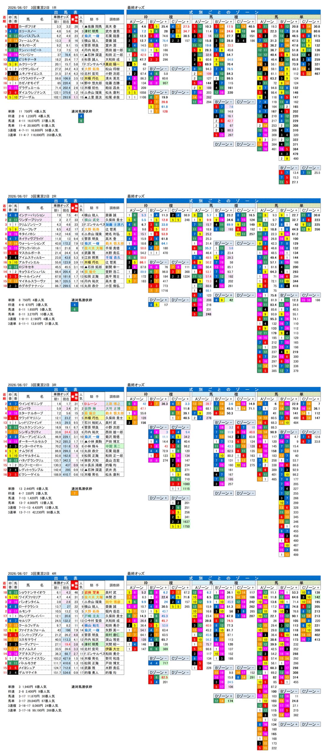 '26年6月7日（日曜）FactorX分析結果 3回東京2日1R〜4R