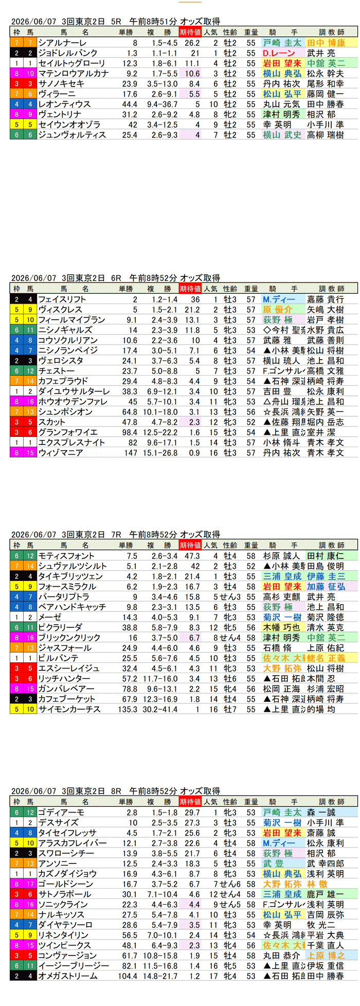 '26年6月7日（日曜）期待値の公開 3回東京2日5R〜8R