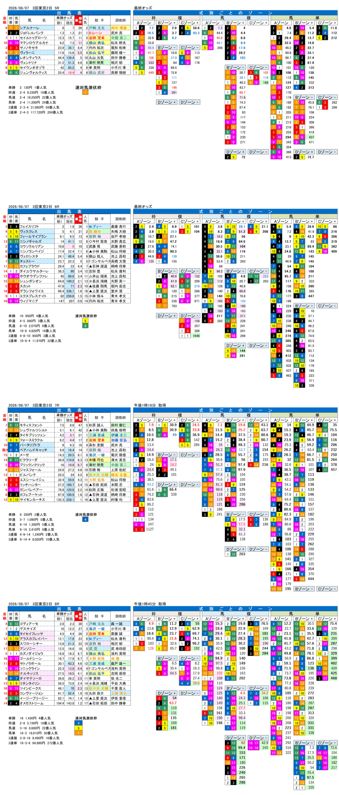 '26年6月7日（日曜）FactorX分析結果 3回東京2日5R〜8R