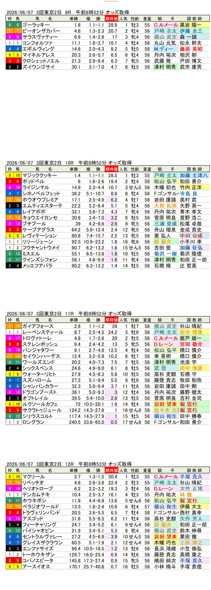 '26年6月7日（日曜）期待値の公開 3回東京2日9R〜12R 第76回安田記念