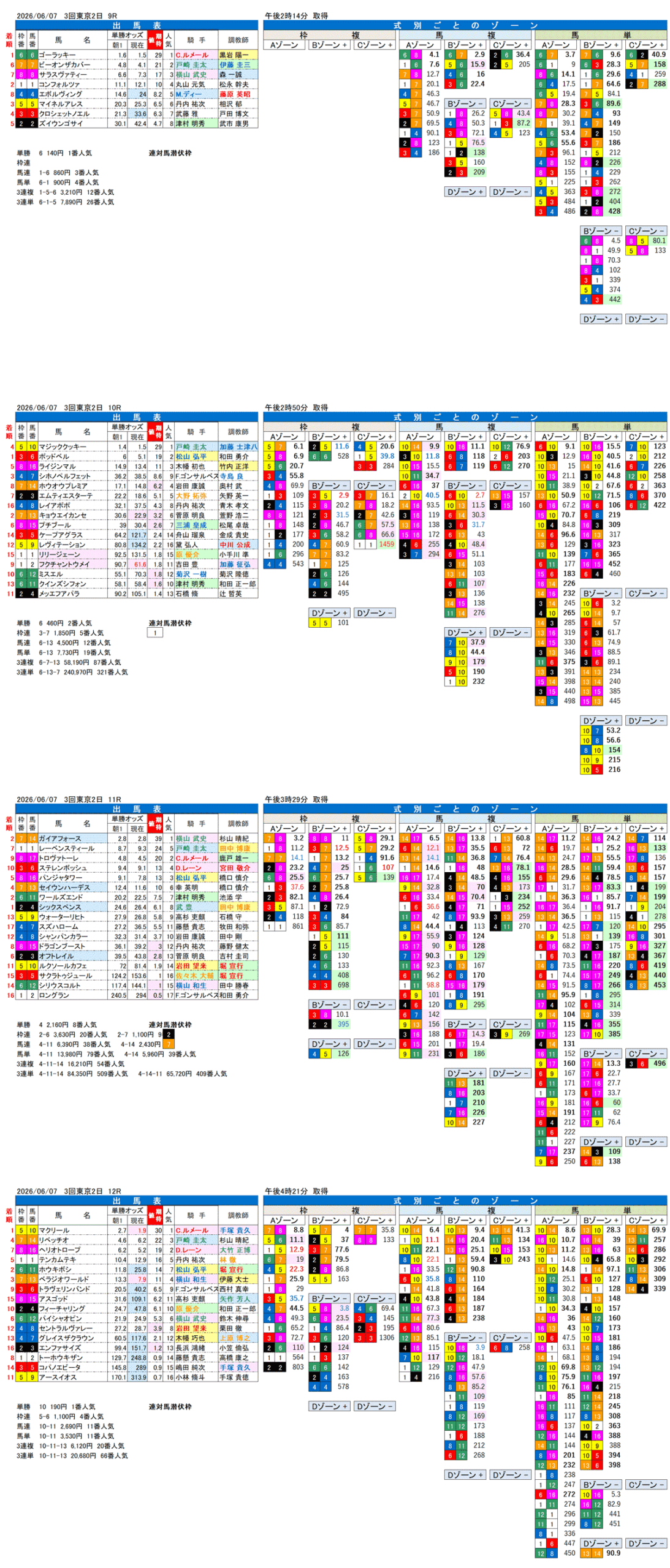 '26年6月7日（日曜）FactorX分析結果 3回東京2日9R〜12R 第76回安田記念