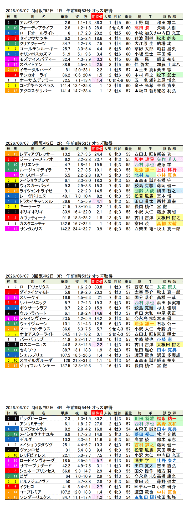 '26年6月7日（日曜）期待値の公開 3回阪神2日1R〜4R