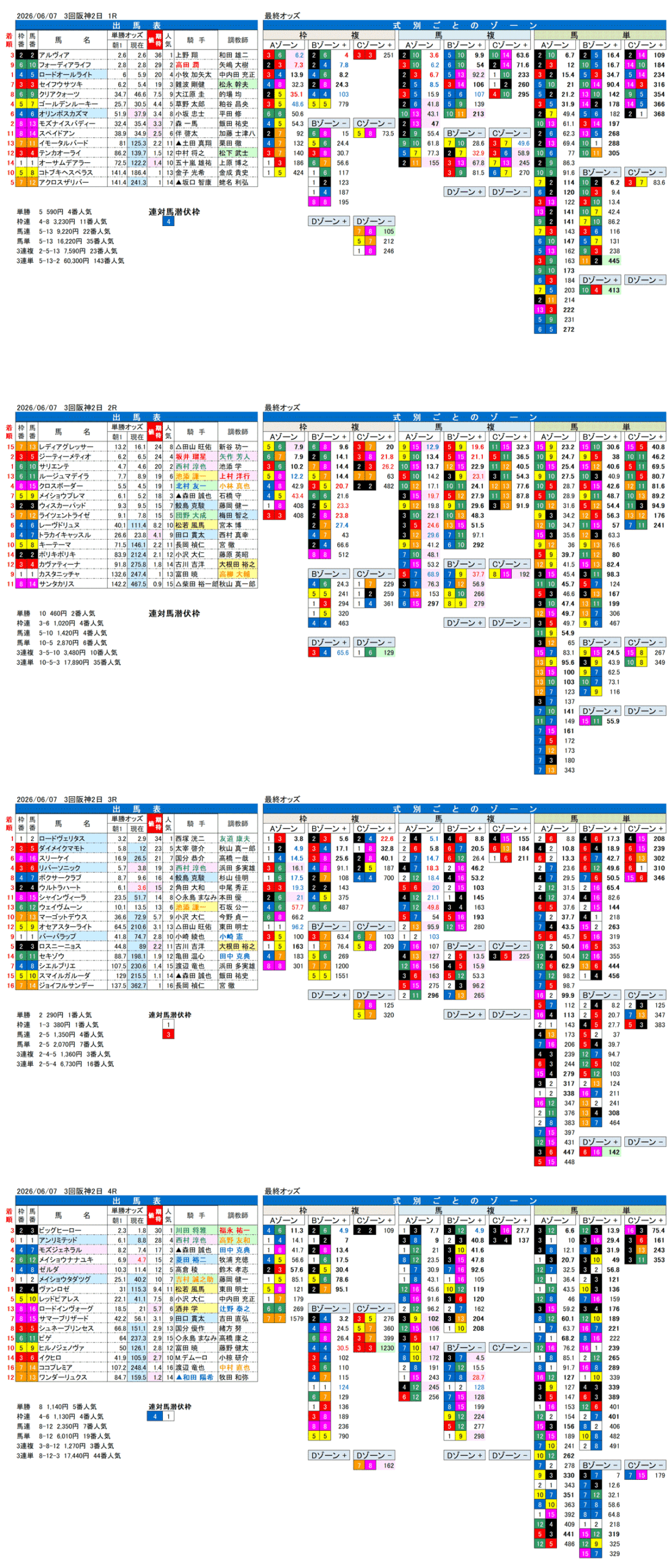 '26年6月7日（日曜）FactorX分析結果 3回阪神2日1R〜4R