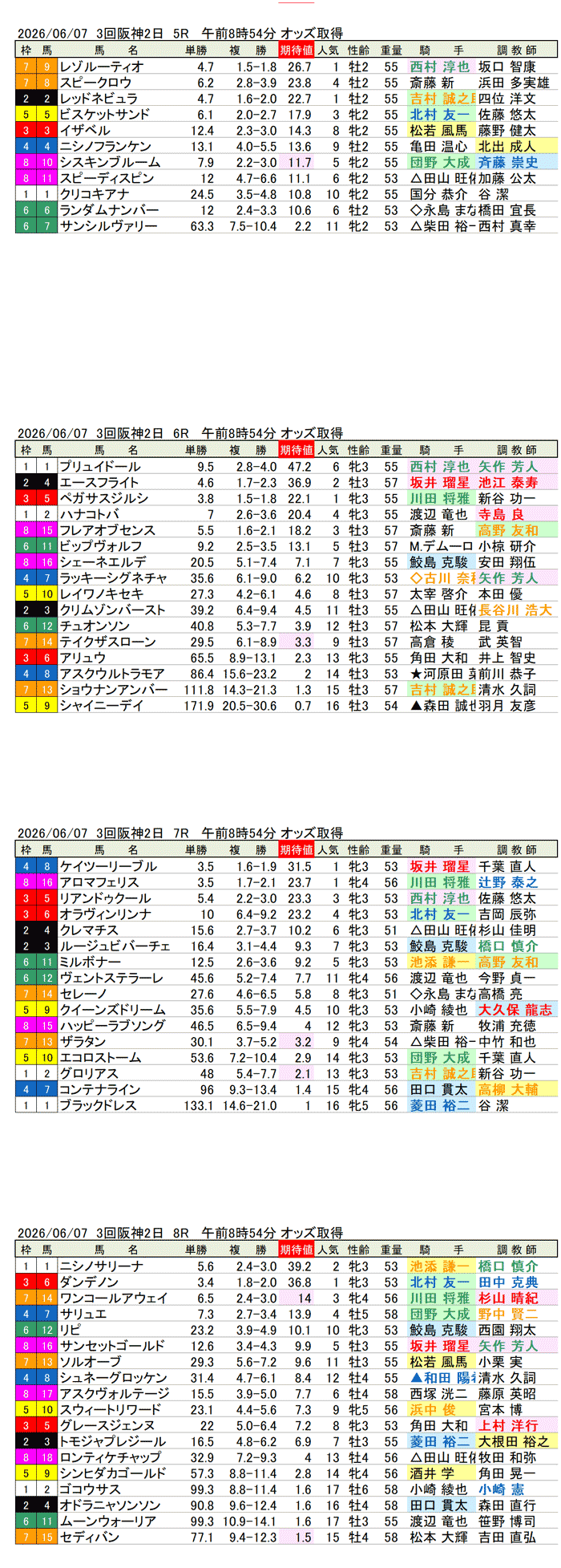'26年6月7日（日曜）期待値の公開 3回阪神2日5R〜8R