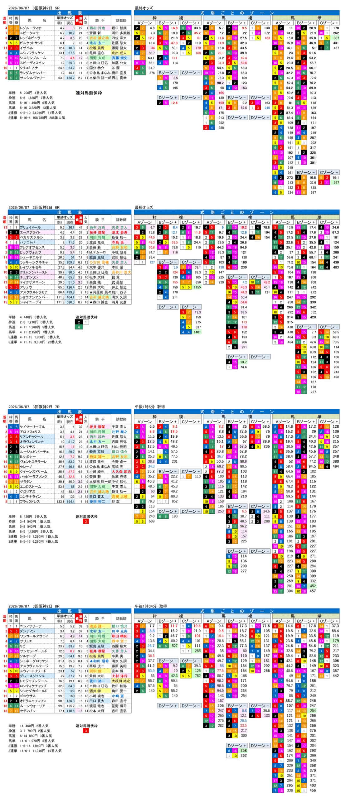 '26年6月7日（日曜）FactorX分析結果 3回阪神2日5R〜8R
