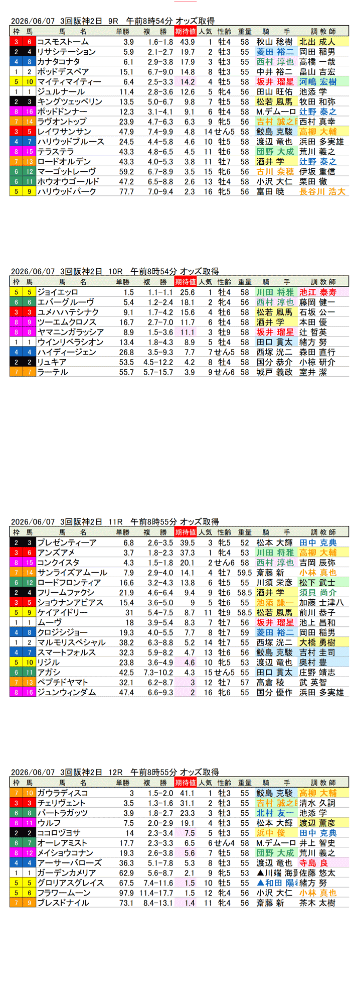 '26年6月7日（日曜）期待値の公開 3回阪神2日9R〜12R 水無月ステークス