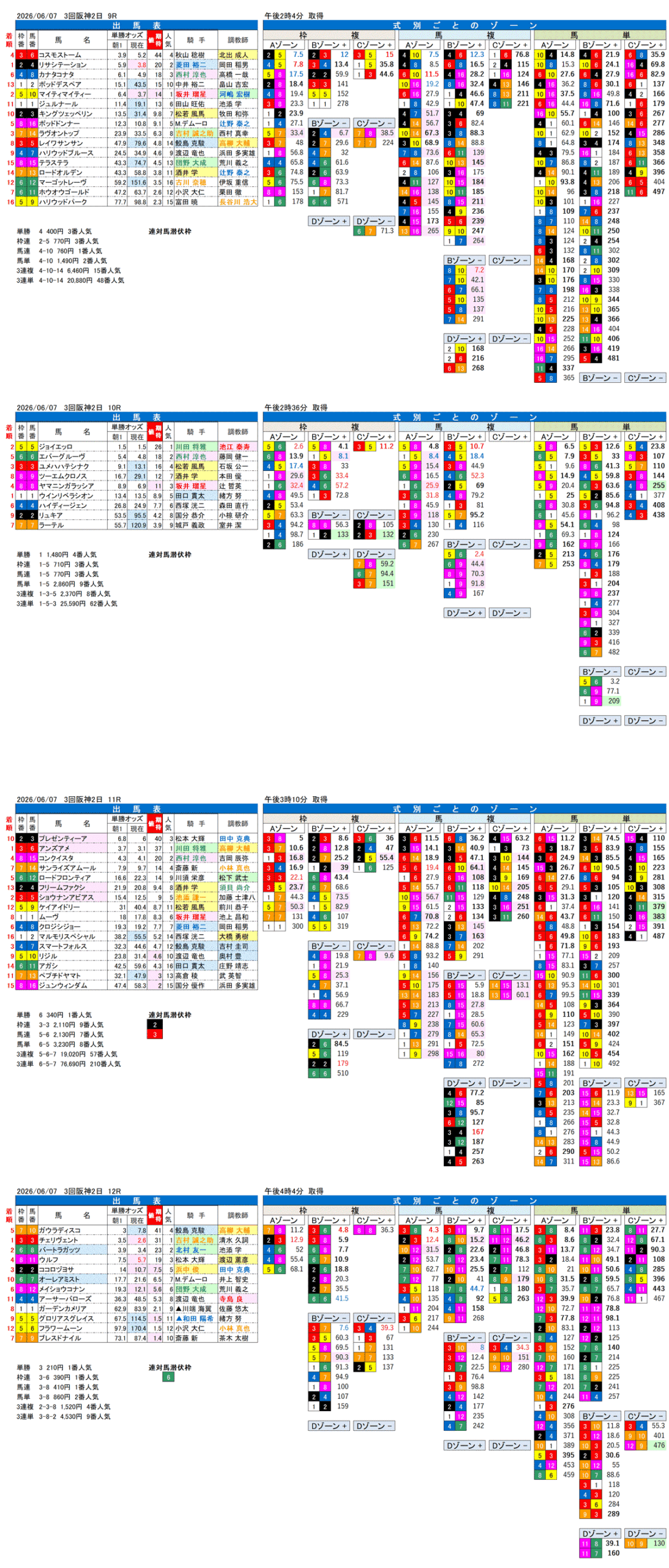 '26年6月7日（日曜）FactorX分析結果 3回阪神2日9R〜12R 水無月ステークス
