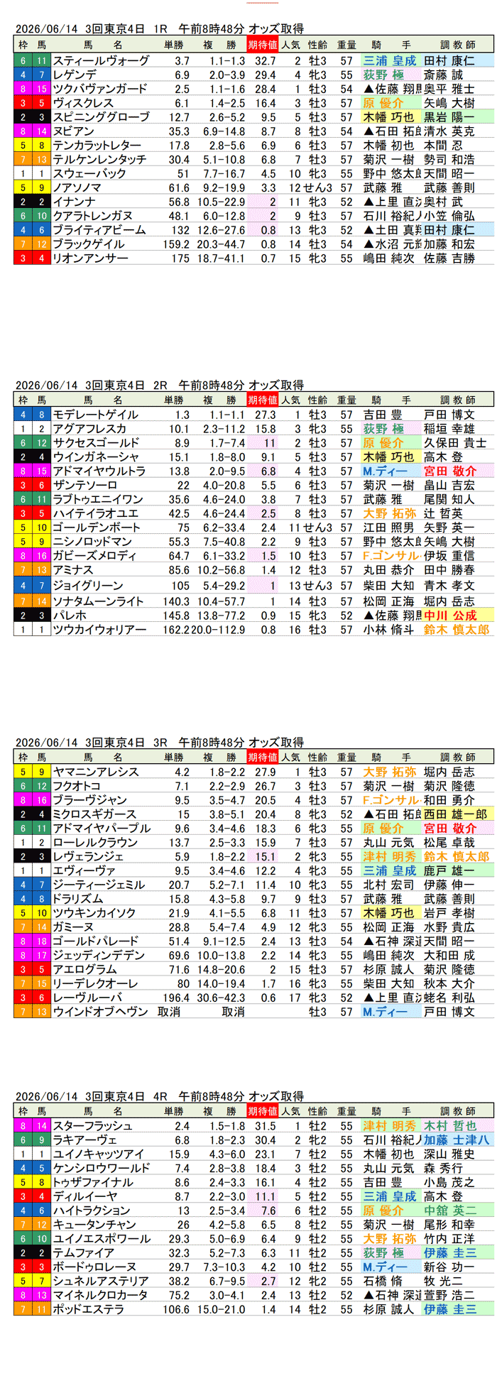 '26年6月21日(日曜)期待値の公開 3回東京4日1R〜4R