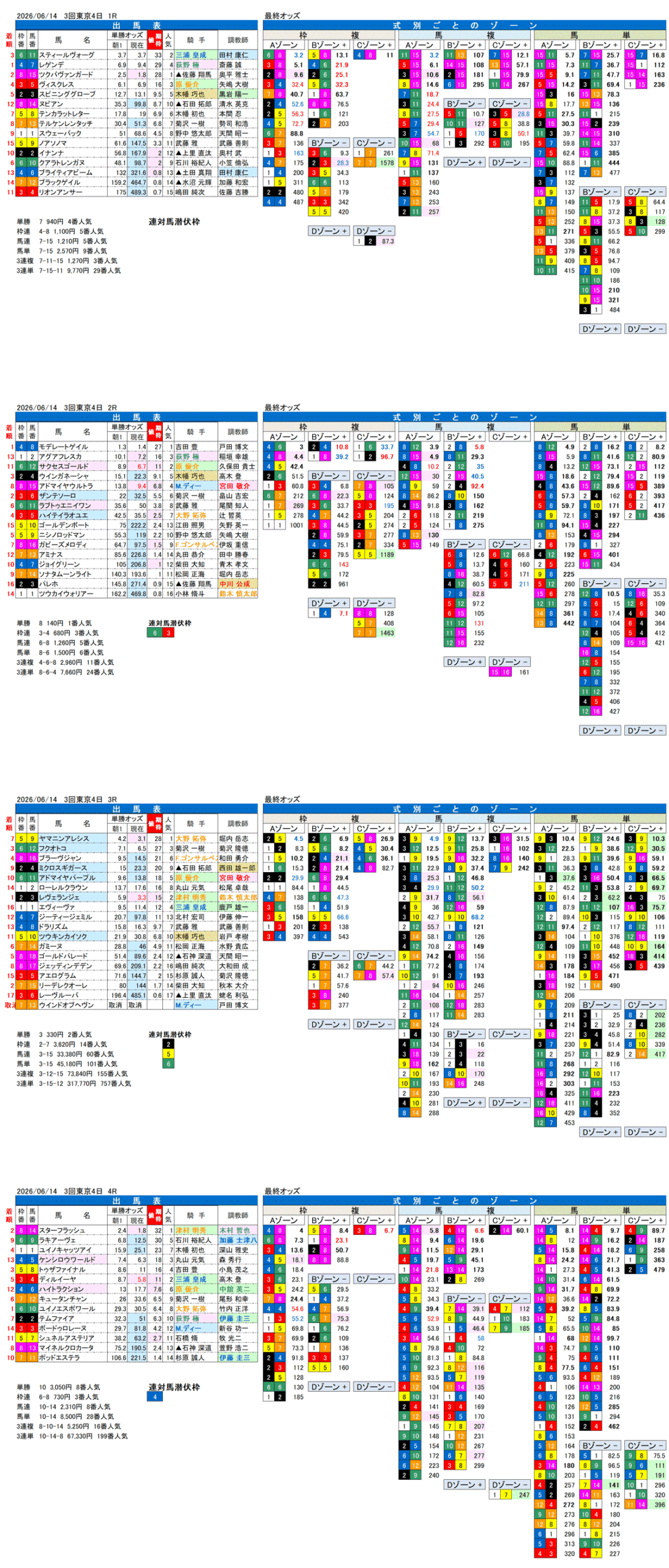 '26年6月14日（日曜）FactorX分析結果 3回東京4日1R〜4R