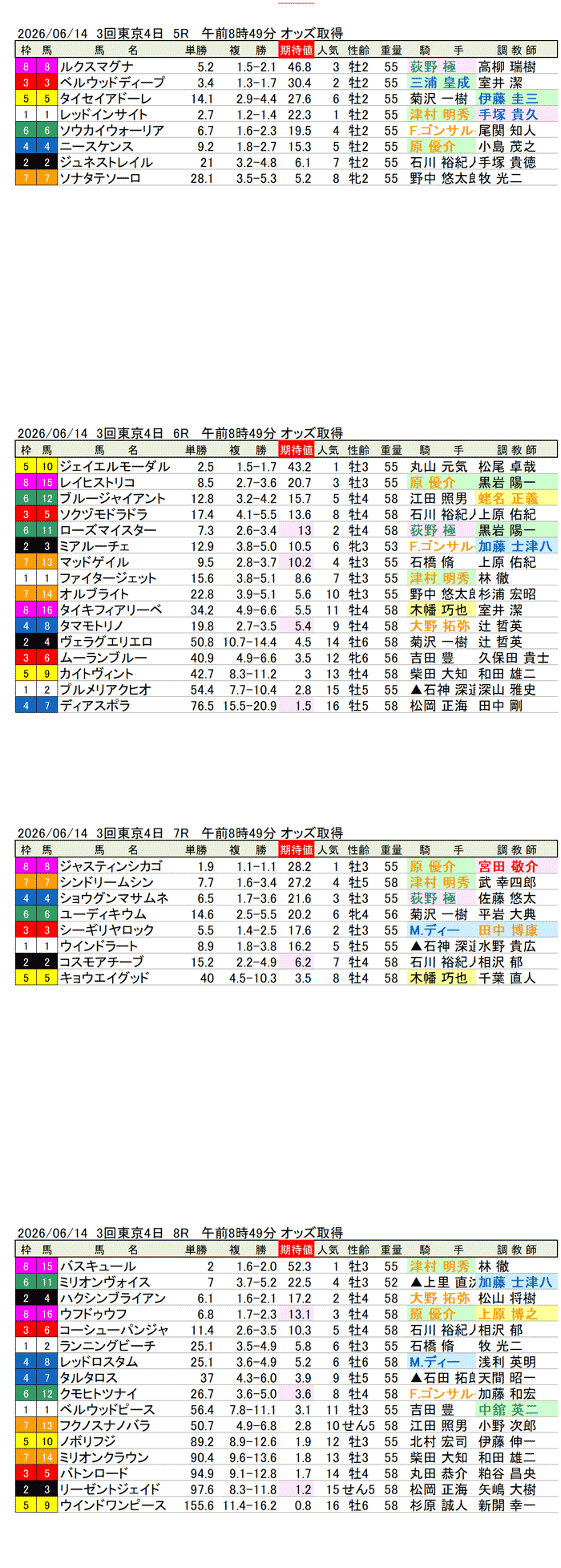 '26年6月21日(日曜)期待値の公開 3回東京4日5R〜8R