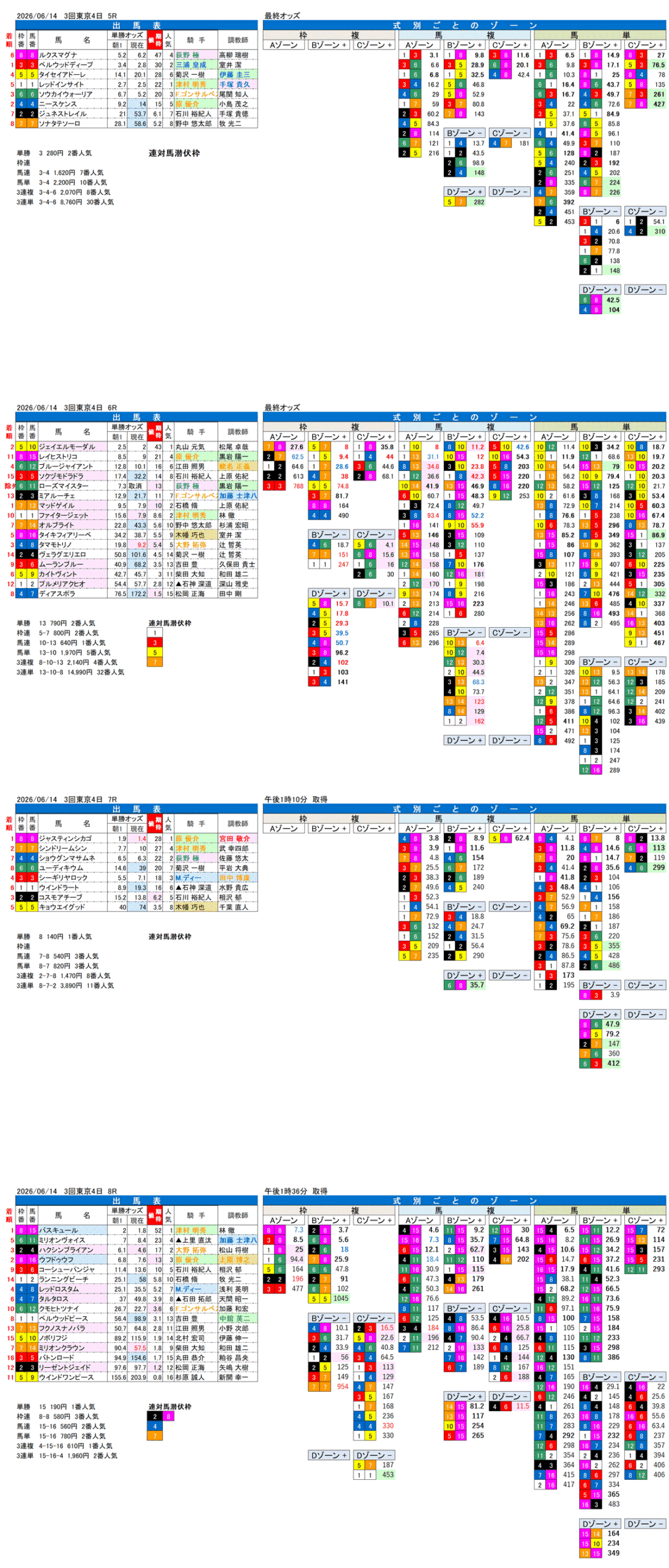 '26年6月14日（日曜）FactorX分析結果 3回東京4日5R〜8R