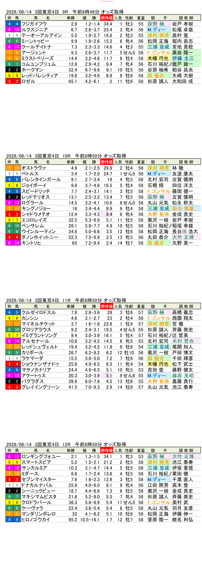 '26年6月21日(日曜)期待値の公開 3回東京4日9R〜12R パラダイスステークス