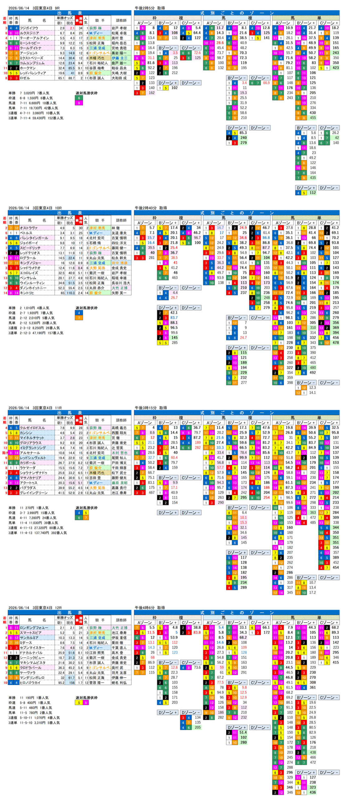 '26年6月14日（日曜）FactorX分析結果 3回東京4日9R〜12R パラダイスステークス
