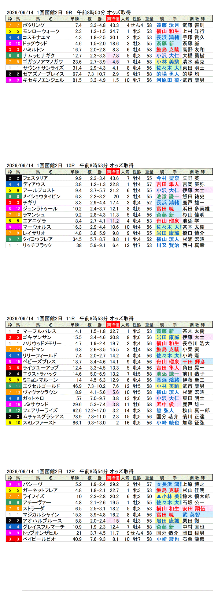 '26年6月21日（日曜）期待値の公開 1回函館2日9R〜12R 函館日刊スポーツ杯
