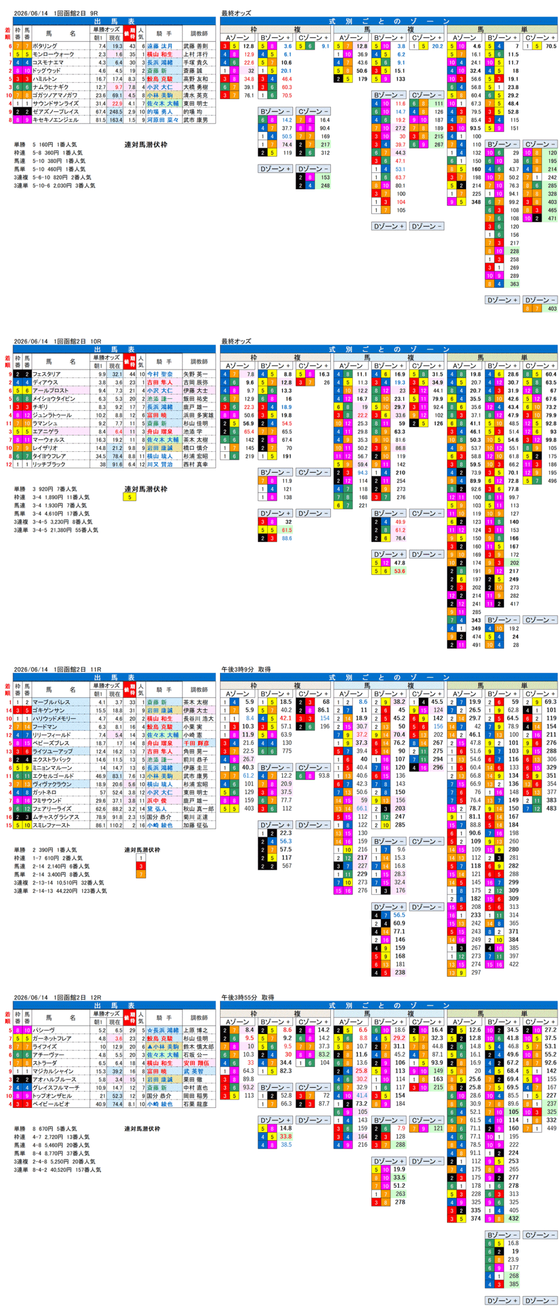 '26年6月14日（日曜）FactorX分析結果 1回函館2日9R〜12R 函館日刊スポーツ杯