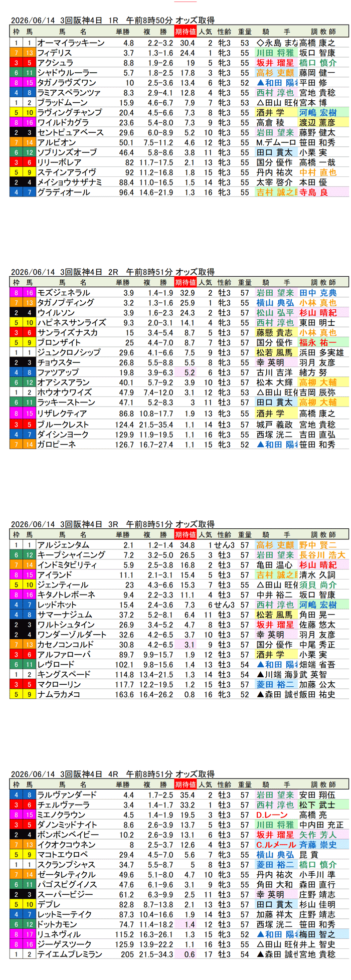 '26年6月21日（日曜）期待値の公開 3回阪神4日1R〜4R