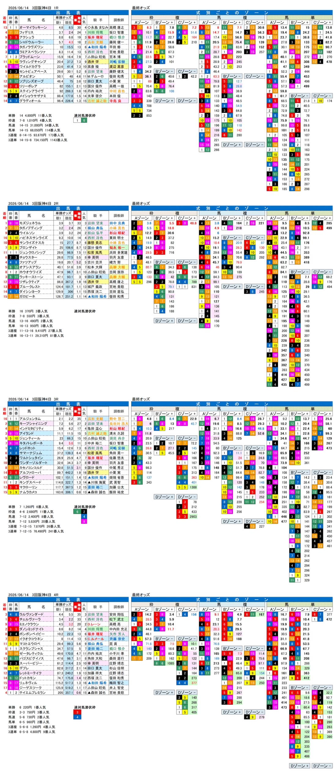 '26年6月14日（日曜）FactorX分析結果 3回阪神4日1R〜4R