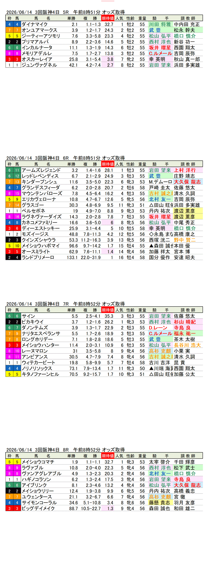 '26年6月21日（日曜）期待値の公開 3回阪神4日5R〜8R