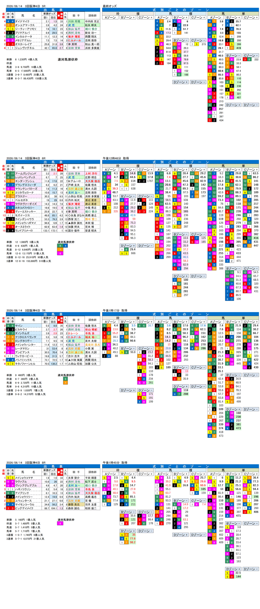 '26年6月14日（日曜）FactorX分析結果 3回阪神4日5R〜8R
