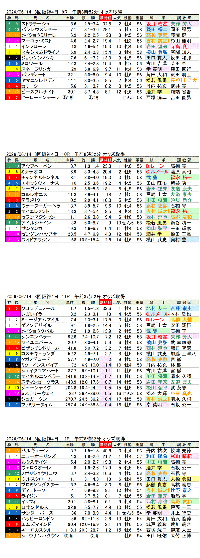 '26年6月21日（日曜）期待値の公開 3回阪神4日9R〜12R 第67回宝塚記念